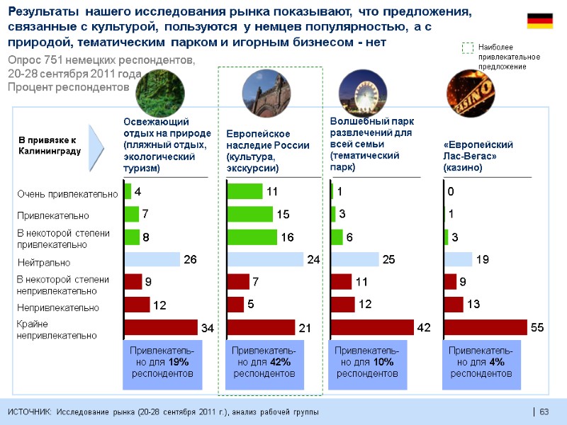 63  63  Крайне  непривлекательно 34 Непривлекательно 12 В некоторой степени 